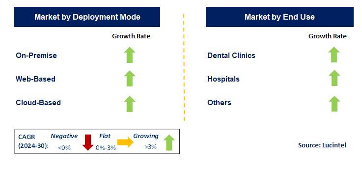 Dental Practice Management Software by Segment